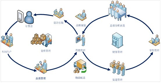 XE-ERP服裝管理軟件 重塑供應(yīng)鏈服務(wù)的智能利器